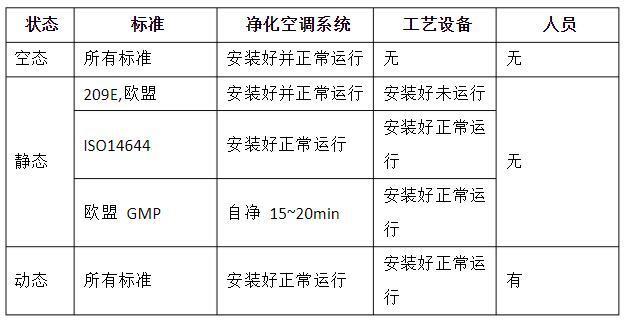潔凈室的動(dòng)態(tài)、靜態(tài)、空態(tài)