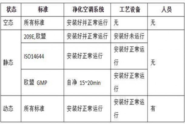 潔凈室的動(dòng)態(tài)、靜態(tài)、空態(tài)的定義